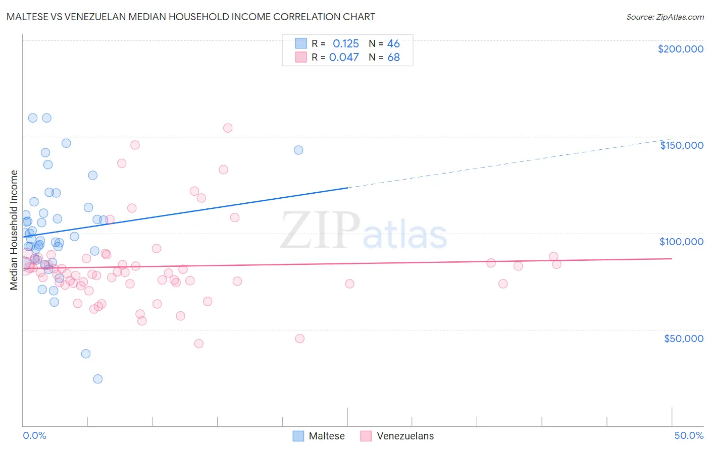 Maltese vs Venezuelan Median Household Income