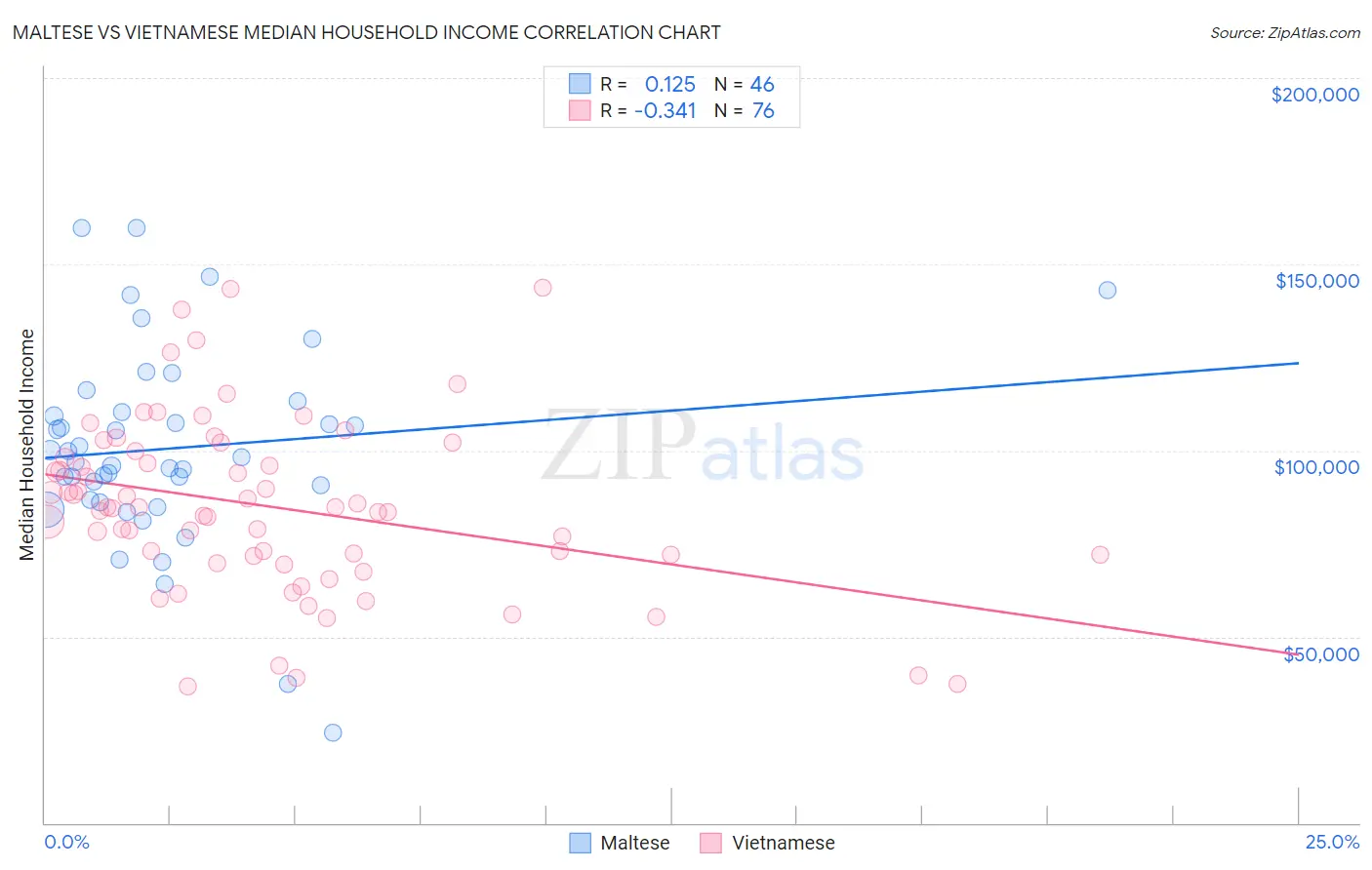 Maltese vs Vietnamese Median Household Income