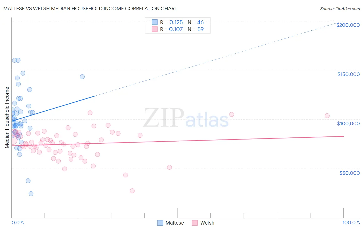 Maltese vs Welsh Median Household Income