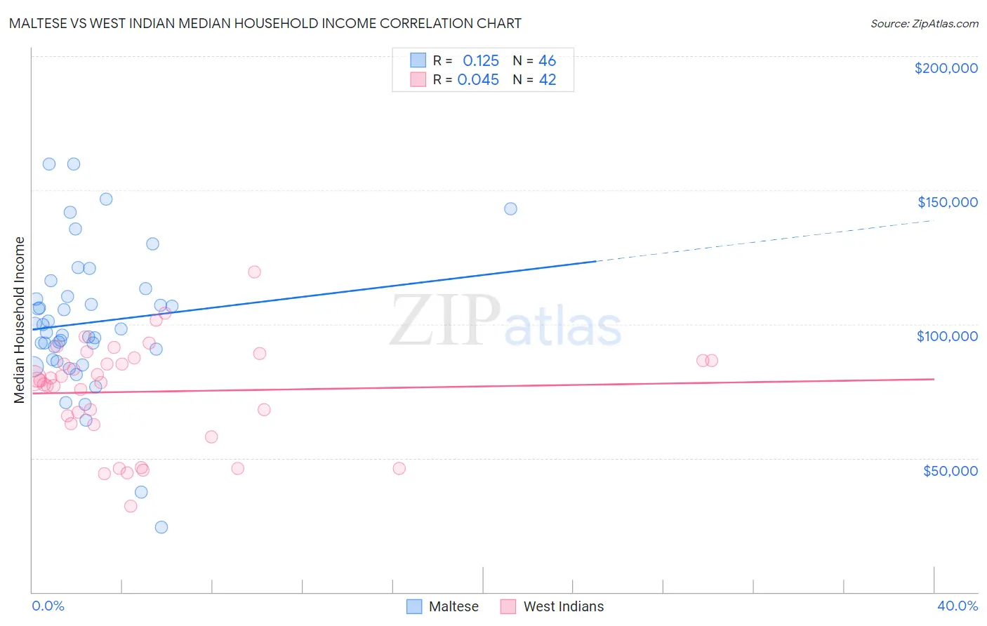 Maltese vs West Indian Median Household Income