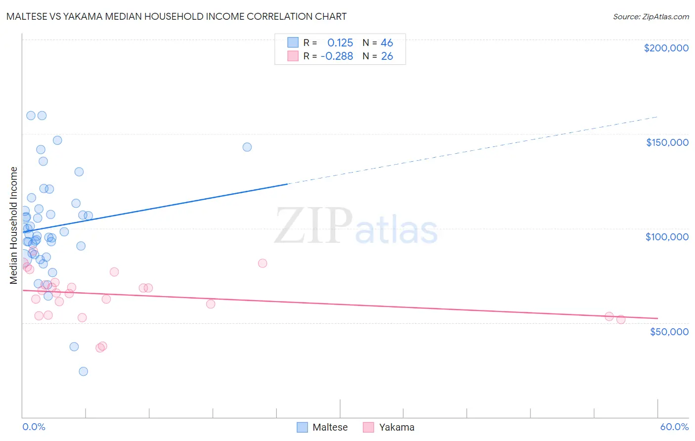 Maltese vs Yakama Median Household Income