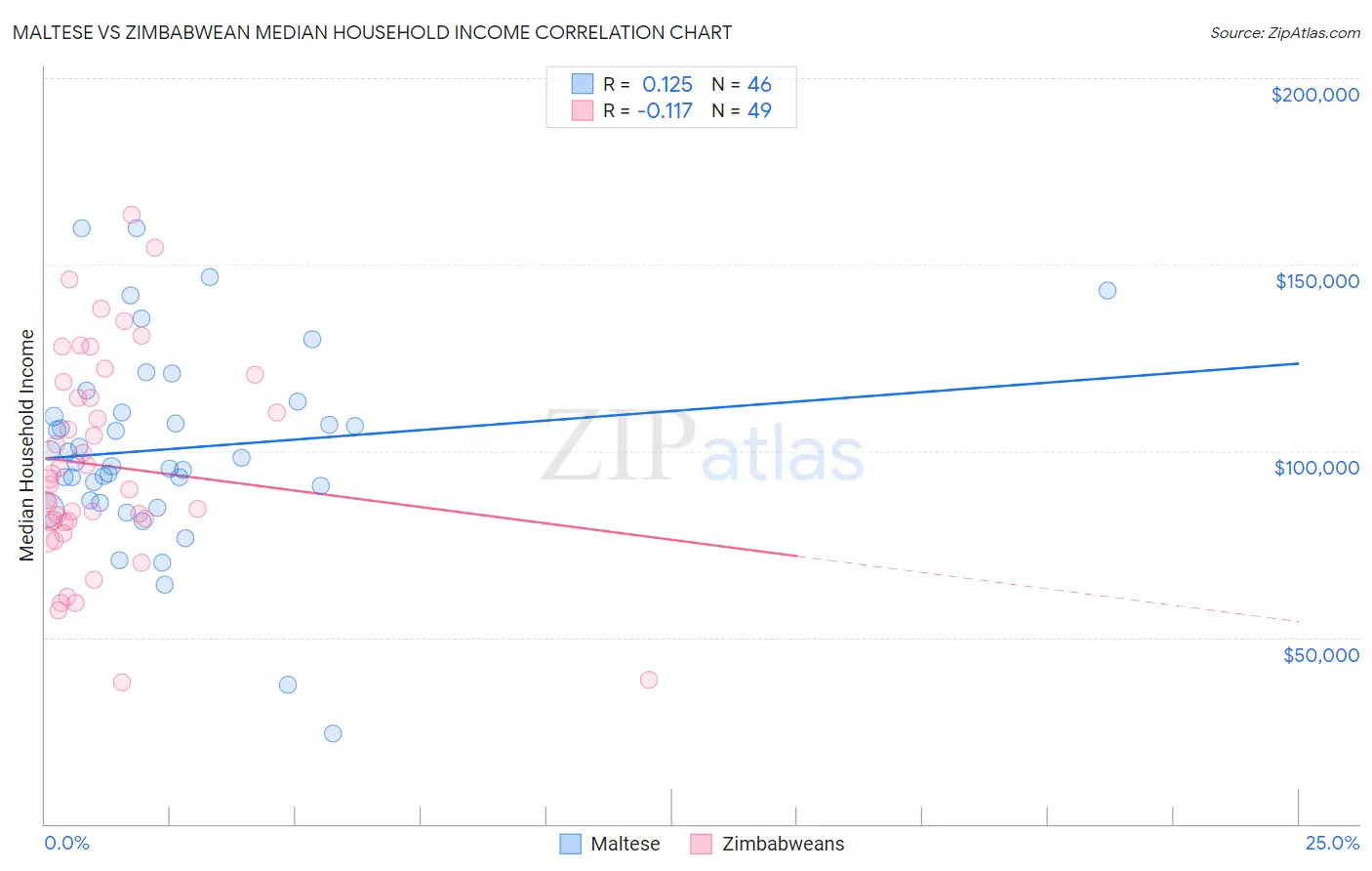 Maltese vs Zimbabwean Median Household Income