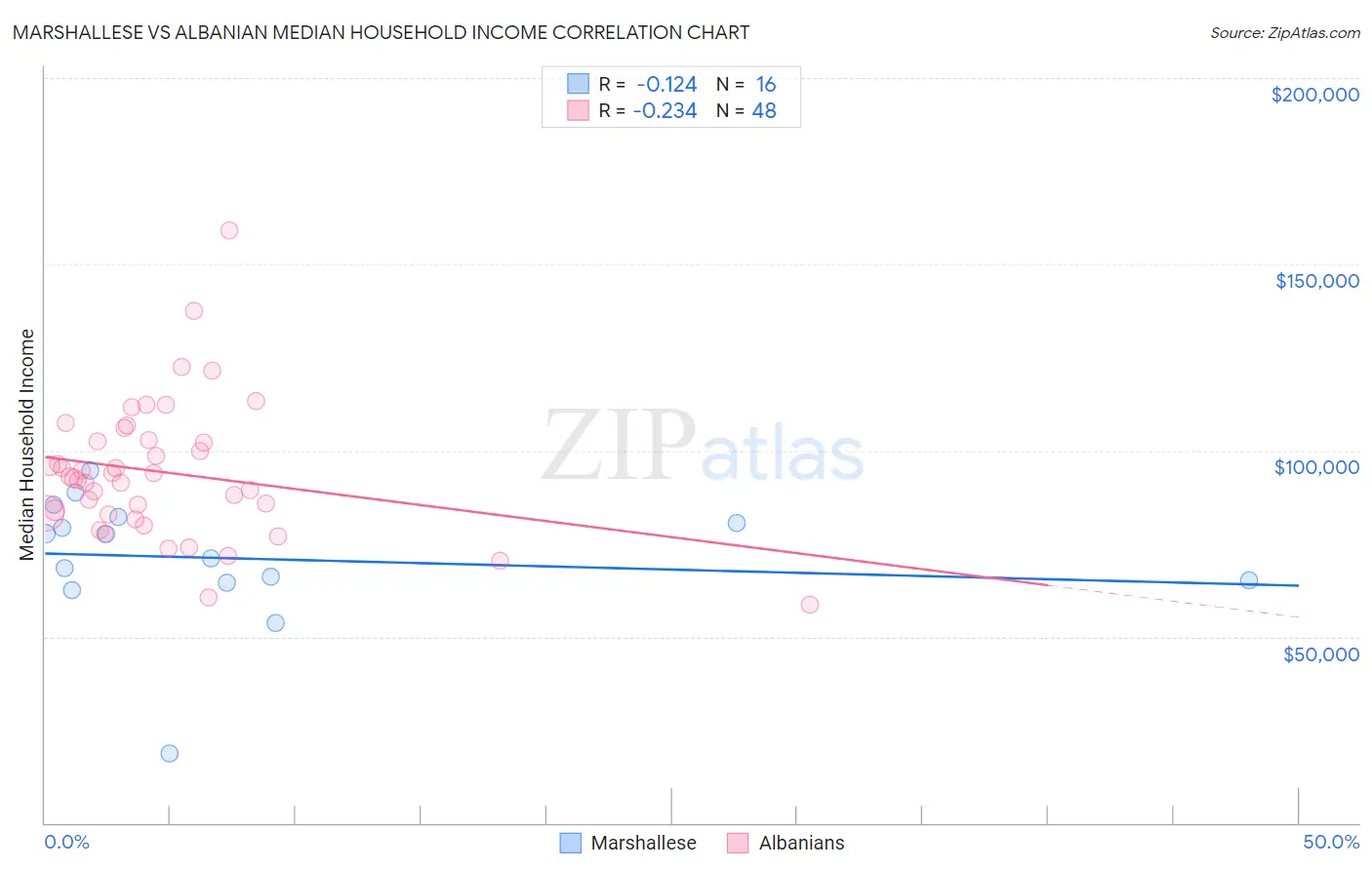 Marshallese vs Albanian Median Household Income