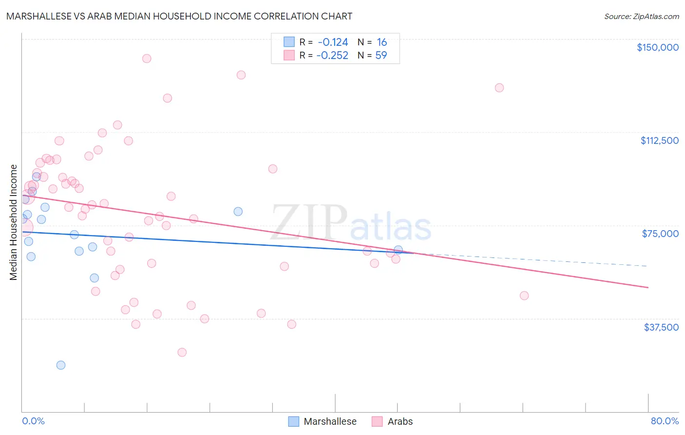Marshallese vs Arab Median Household Income