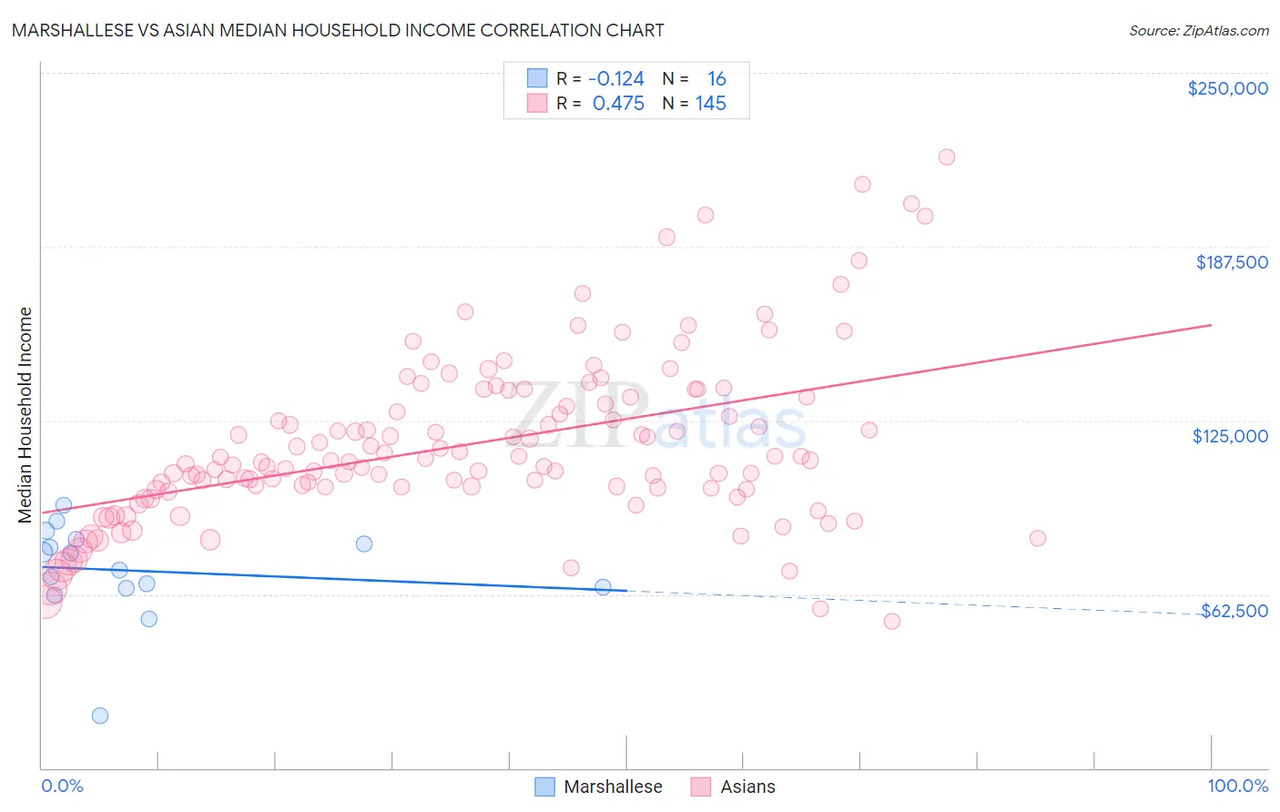 Marshallese vs Asian Median Household Income
