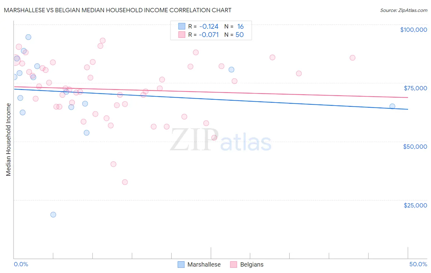 Marshallese vs Belgian Median Household Income