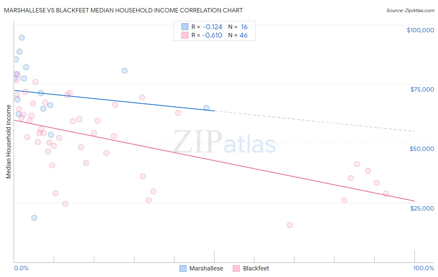 Marshallese vs Blackfeet Median Household Income