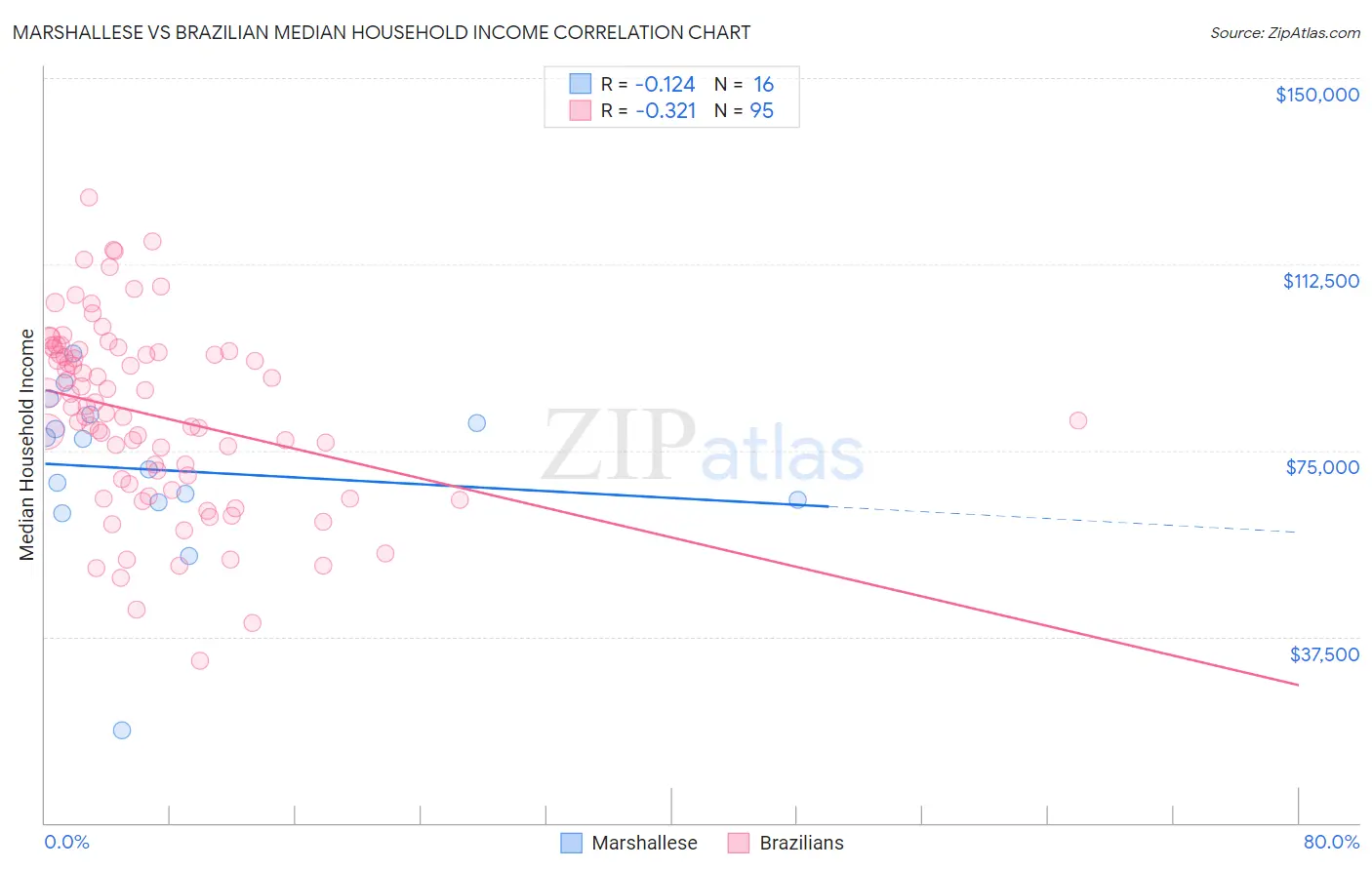 Marshallese vs Brazilian Median Household Income