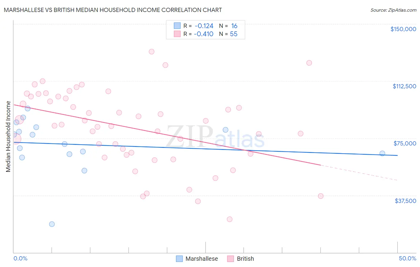 Marshallese vs British Median Household Income