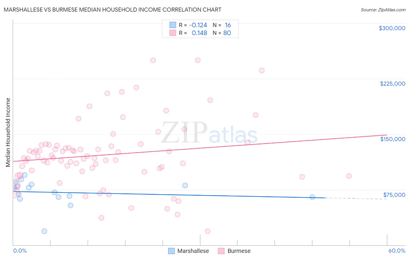 Marshallese vs Burmese Median Household Income