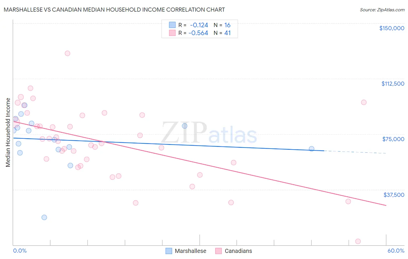 Marshallese vs Canadian Median Household Income