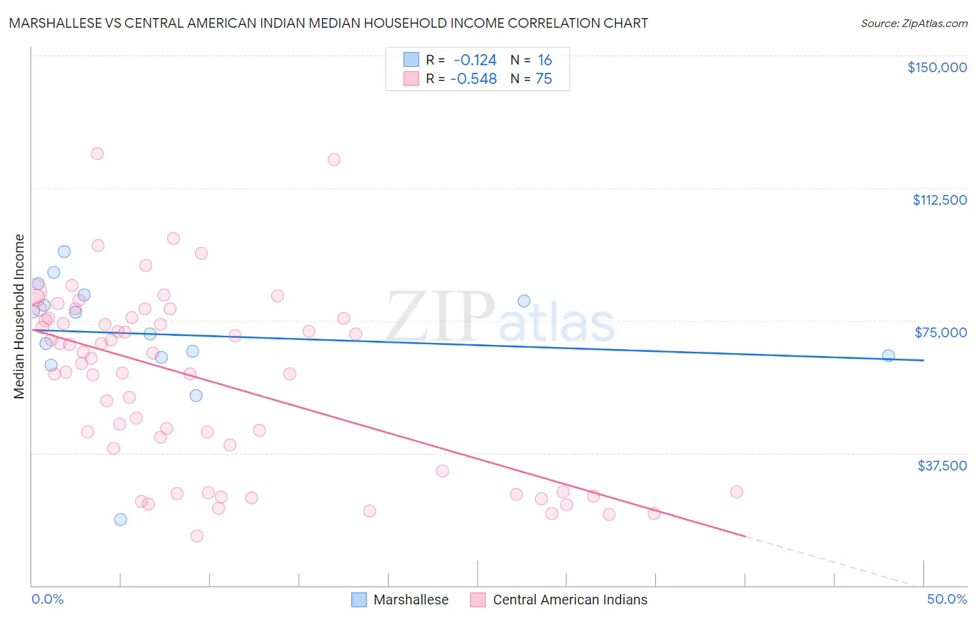 Marshallese vs Central American Indian Median Household Income