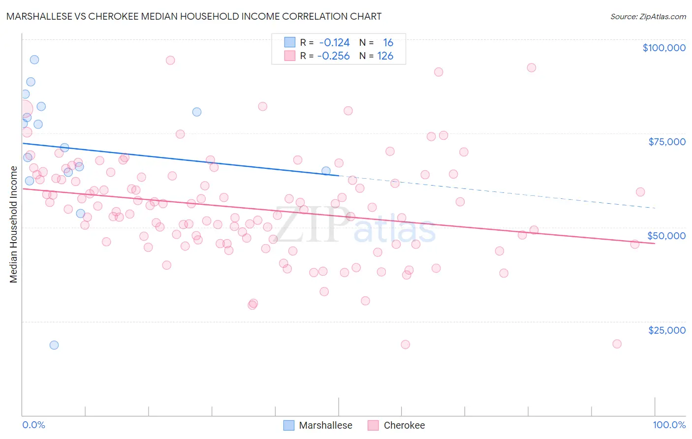 Marshallese vs Cherokee Median Household Income