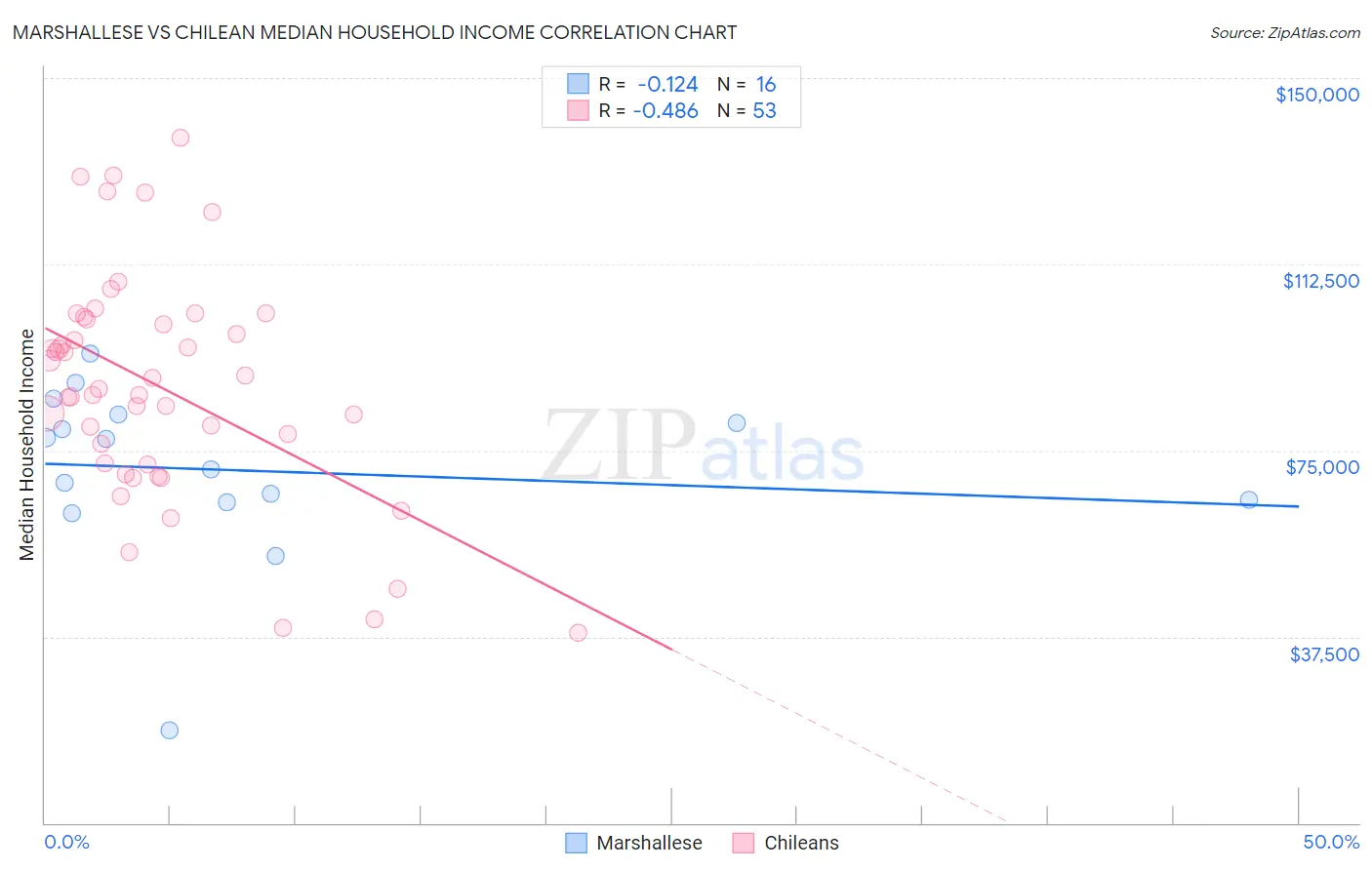 Marshallese vs Chilean Median Household Income
