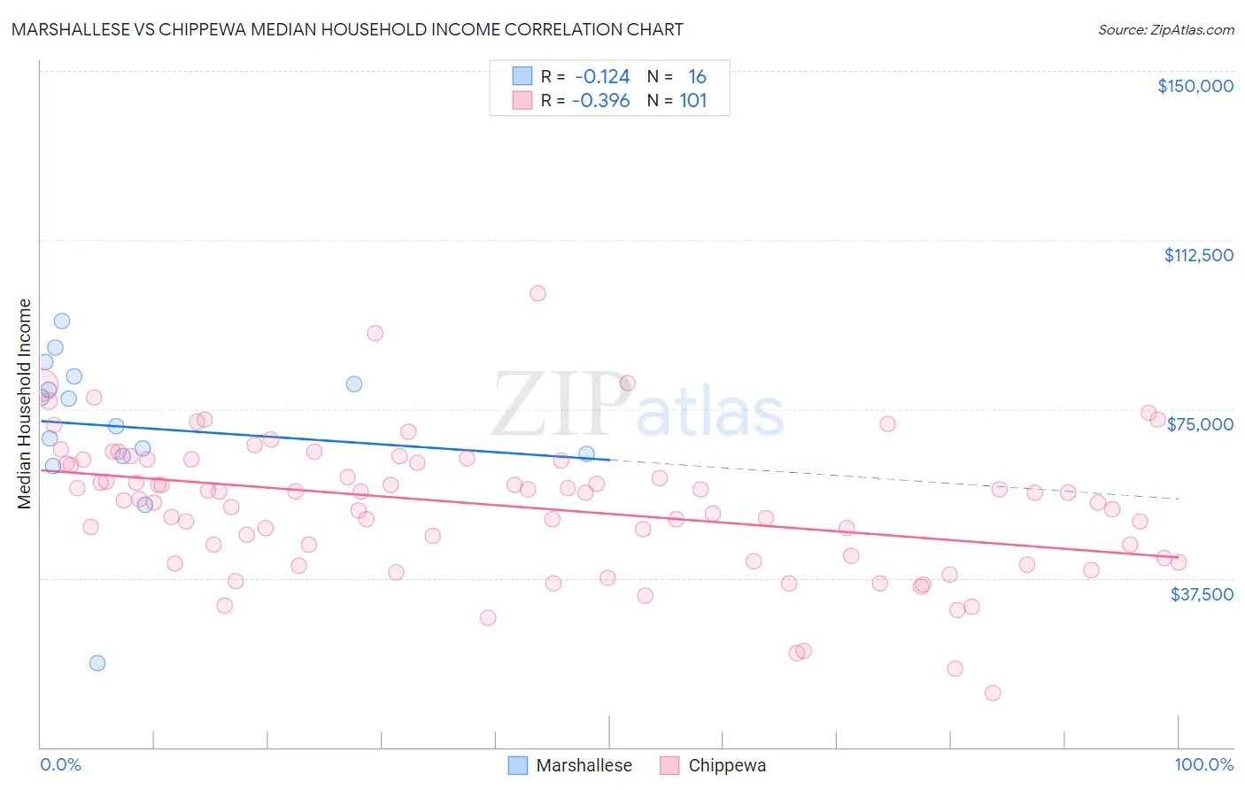Marshallese vs Chippewa Median Household Income