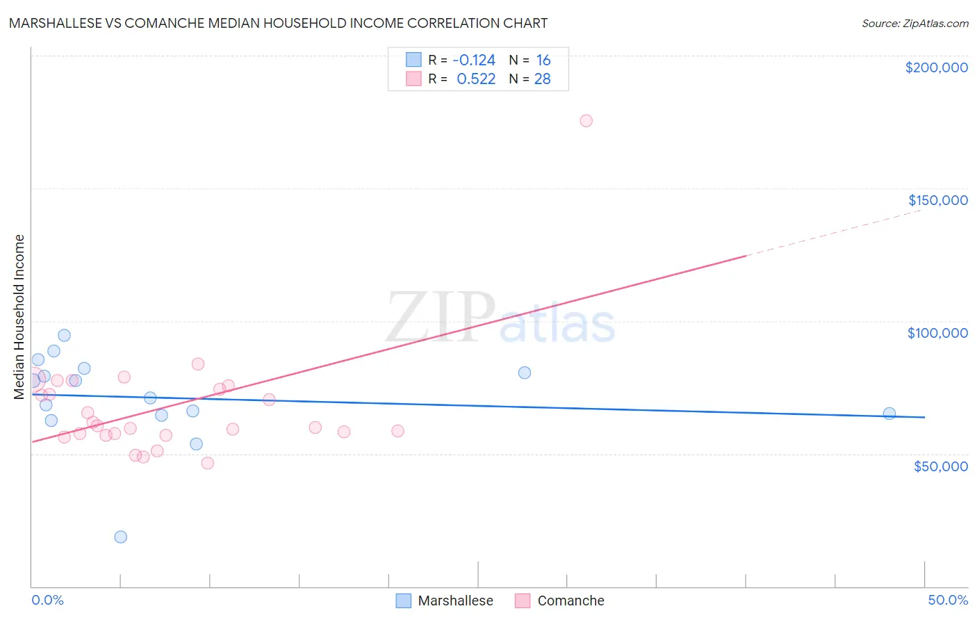 Marshallese vs Comanche Median Household Income