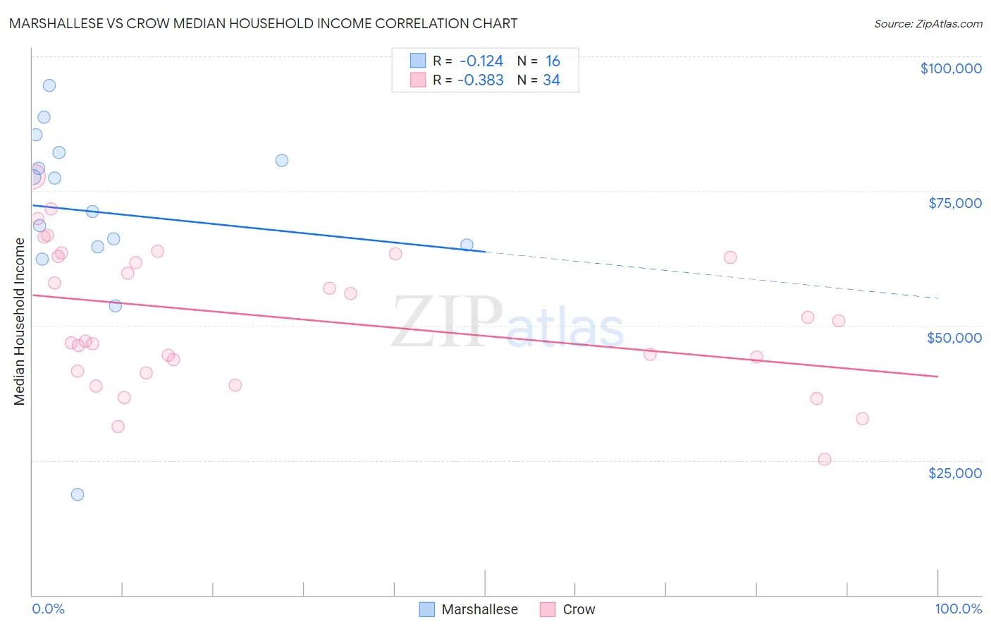 Marshallese vs Crow Median Household Income