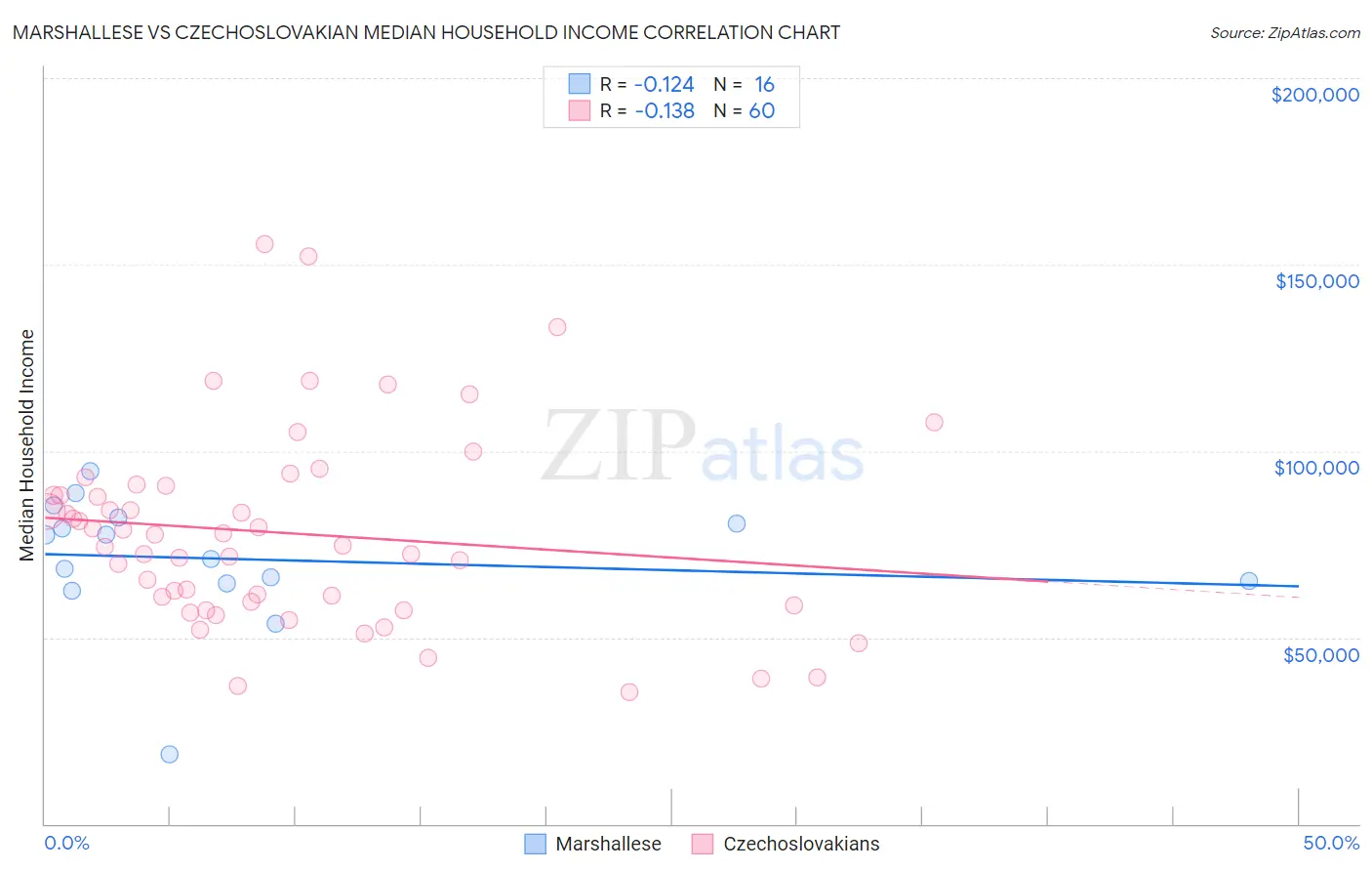 Marshallese vs Czechoslovakian Median Household Income