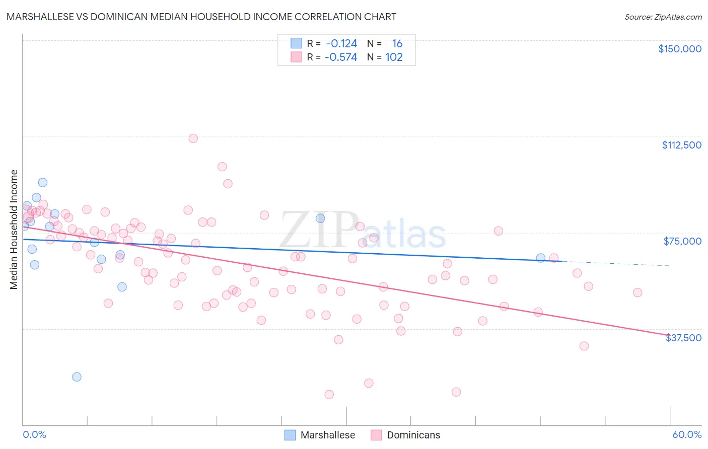 Marshallese vs Dominican Median Household Income