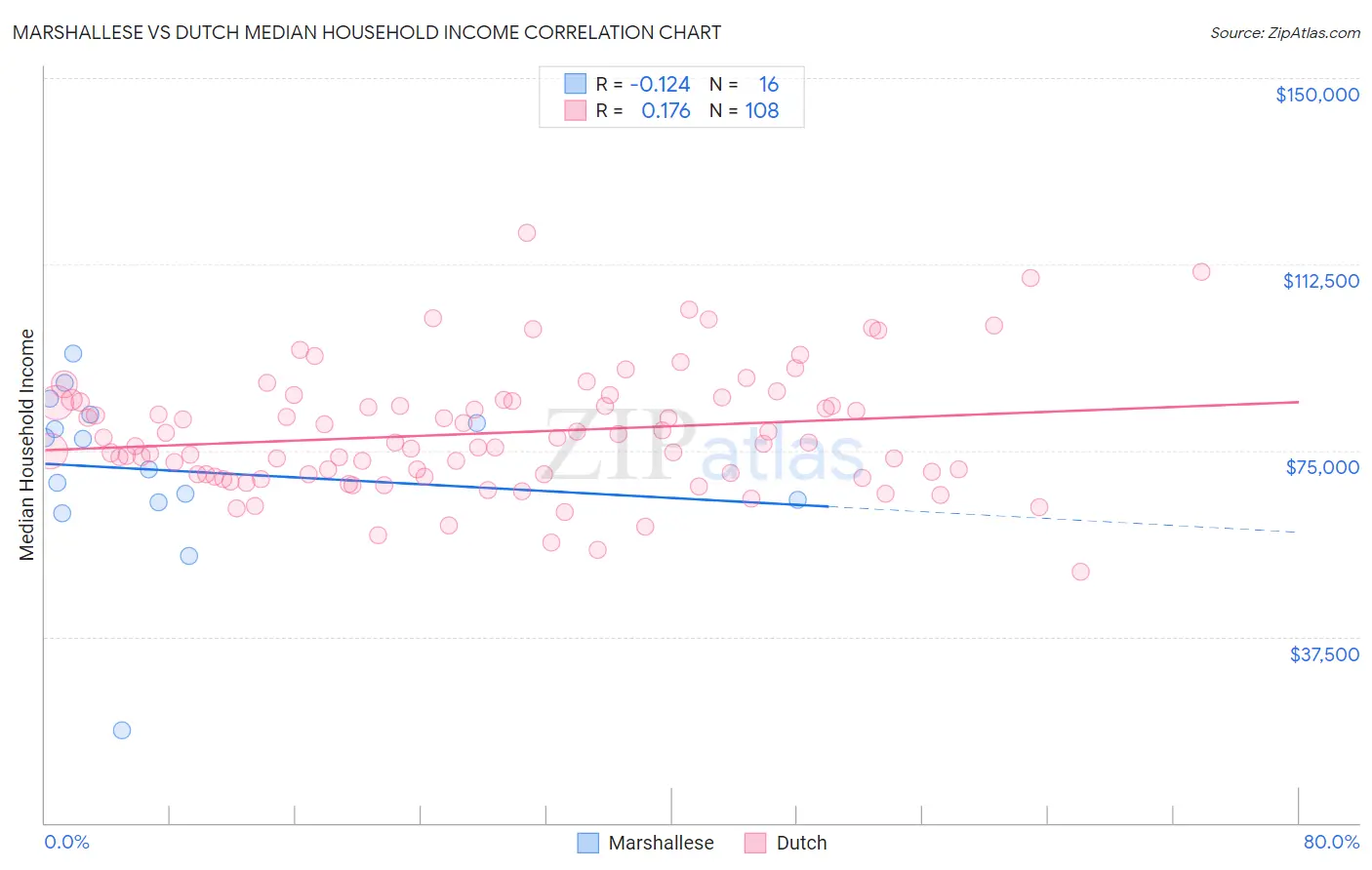 Marshallese vs Dutch Median Household Income