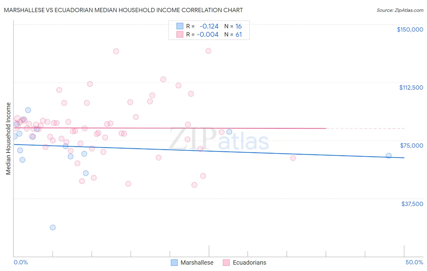 Marshallese vs Ecuadorian Median Household Income
