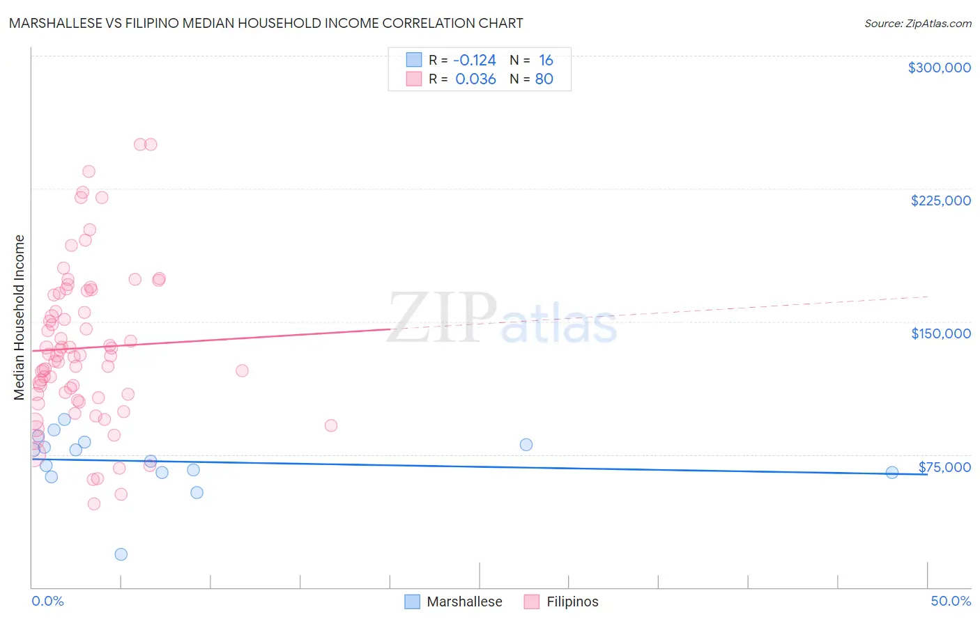 Marshallese vs Filipino Median Household Income
