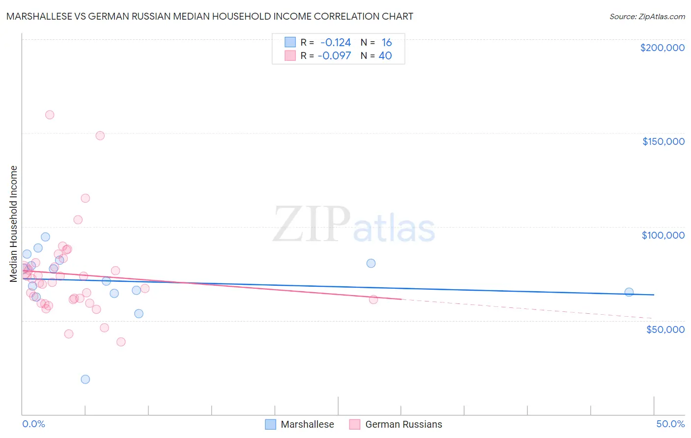 Marshallese vs German Russian Median Household Income