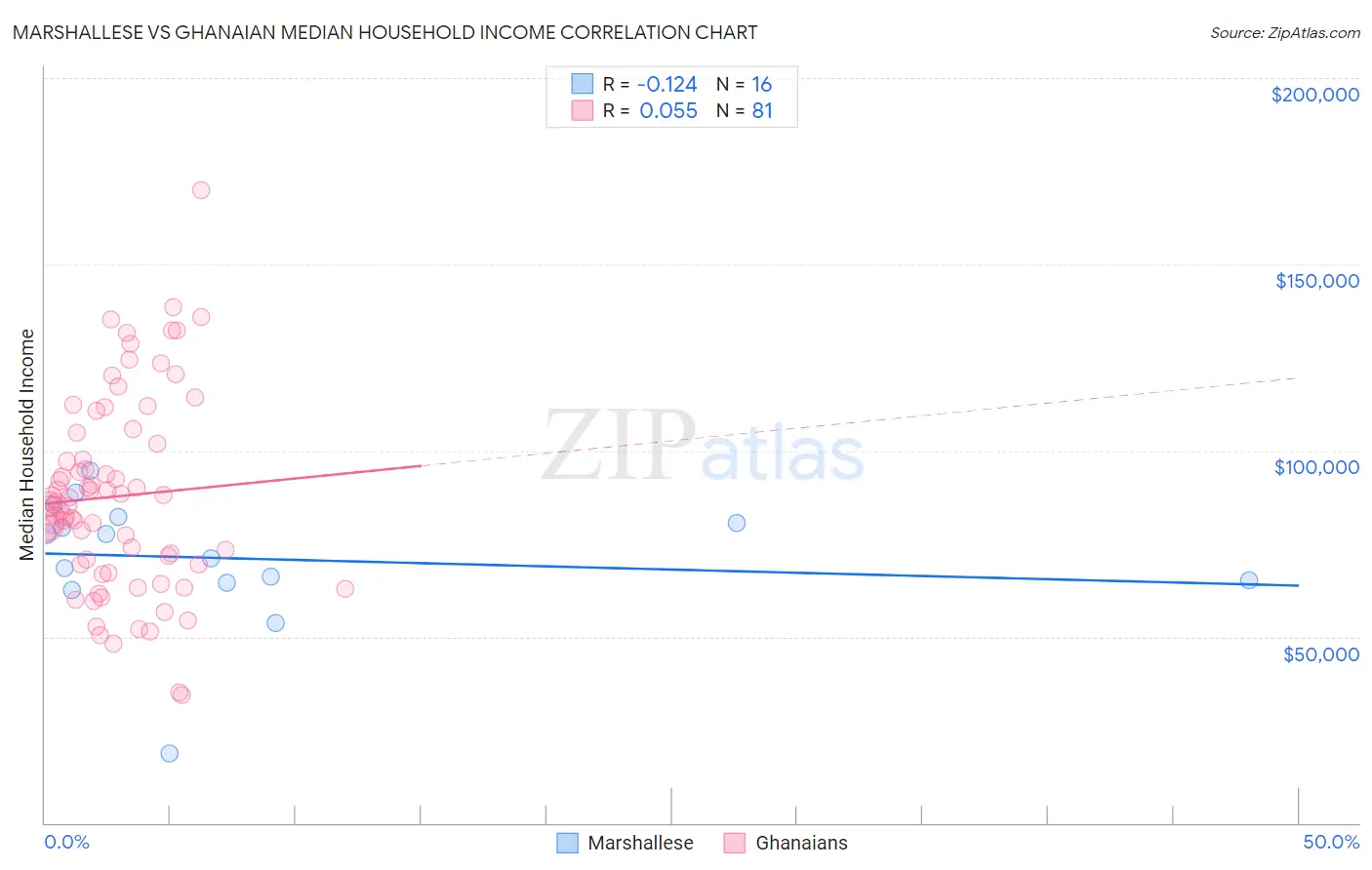 Marshallese vs Ghanaian Median Household Income