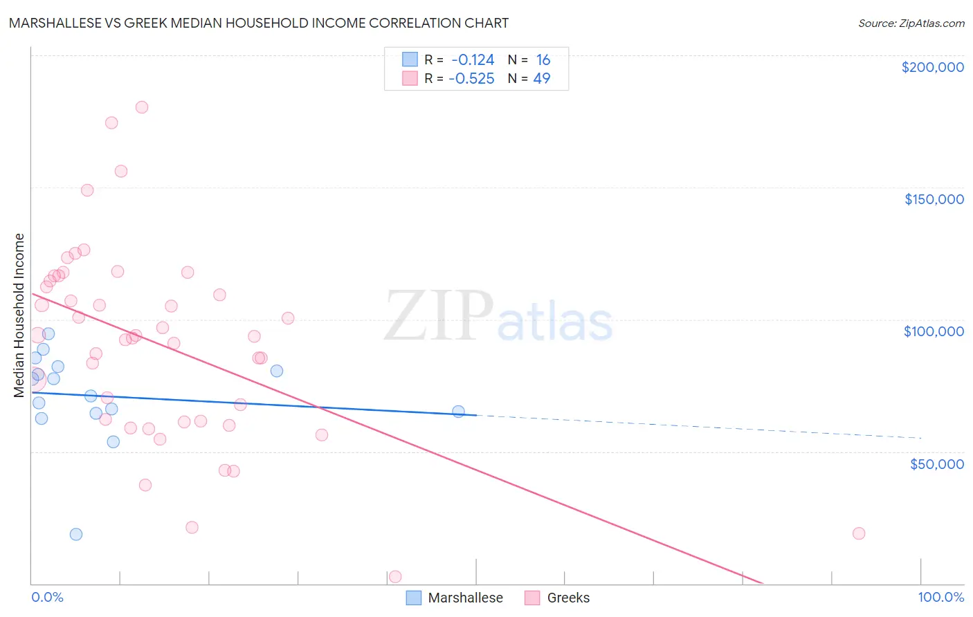 Marshallese vs Greek Median Household Income