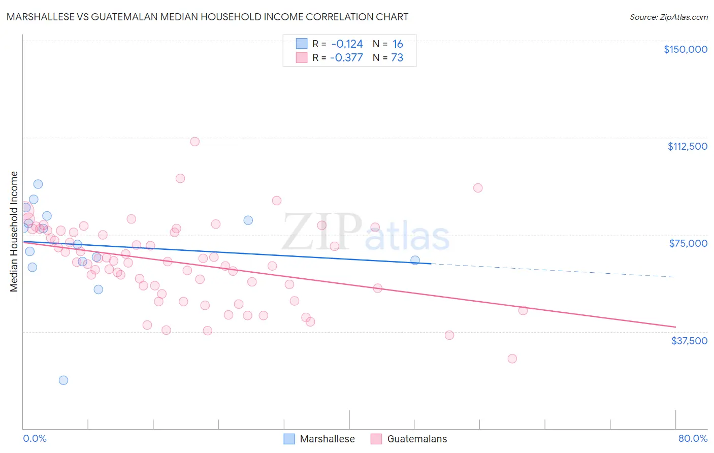 Marshallese vs Guatemalan Median Household Income
