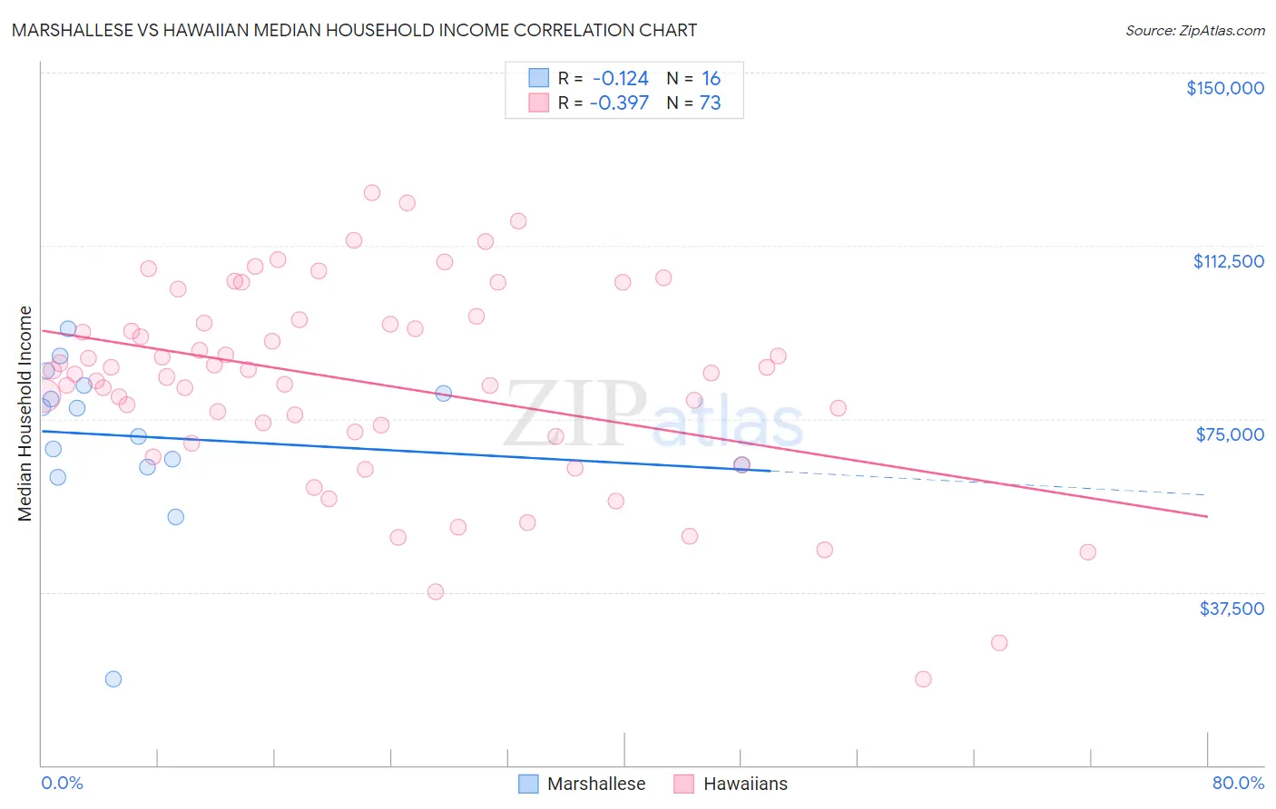 Marshallese vs Hawaiian Median Household Income