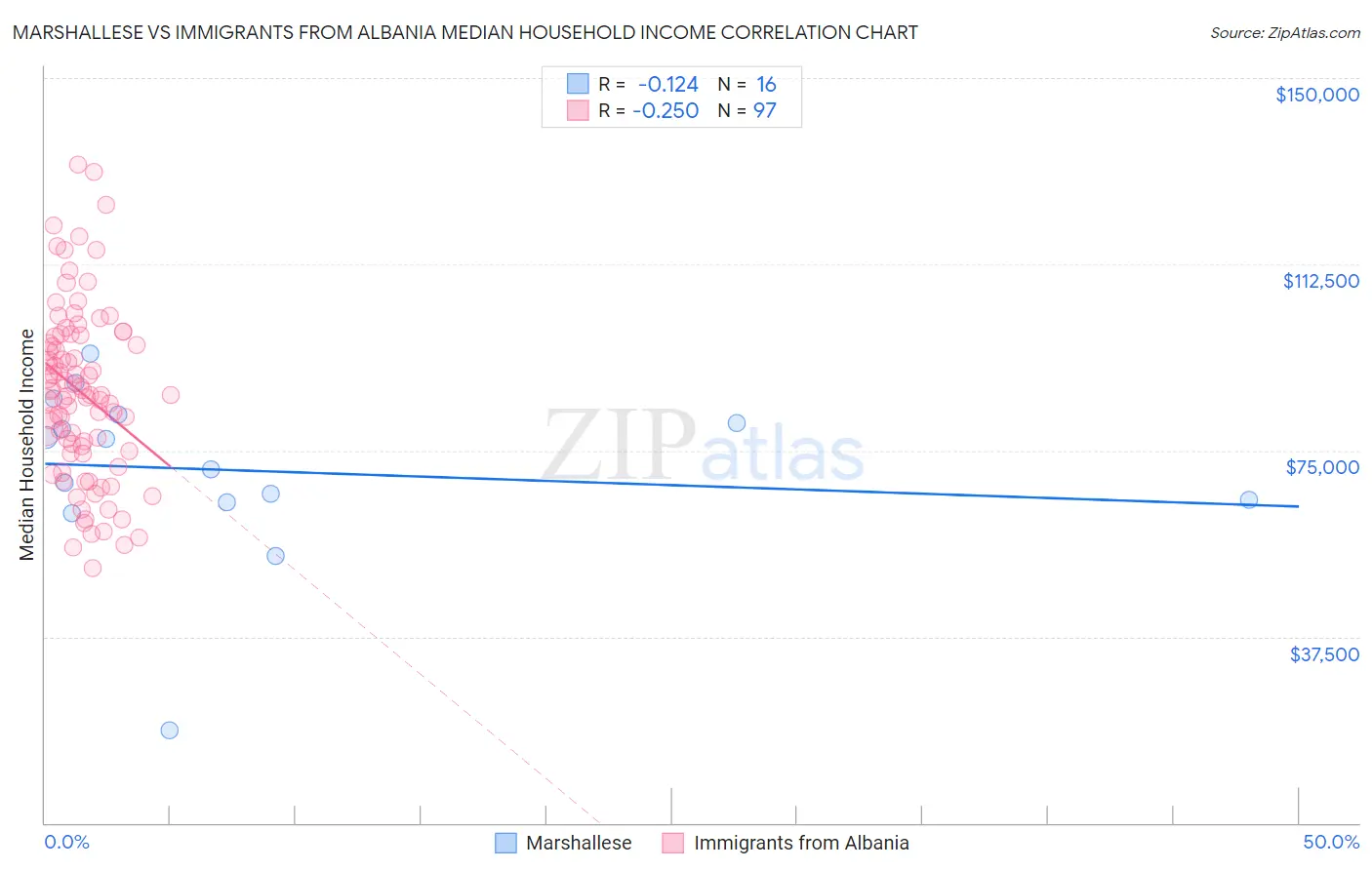Marshallese vs Immigrants from Albania Median Household Income