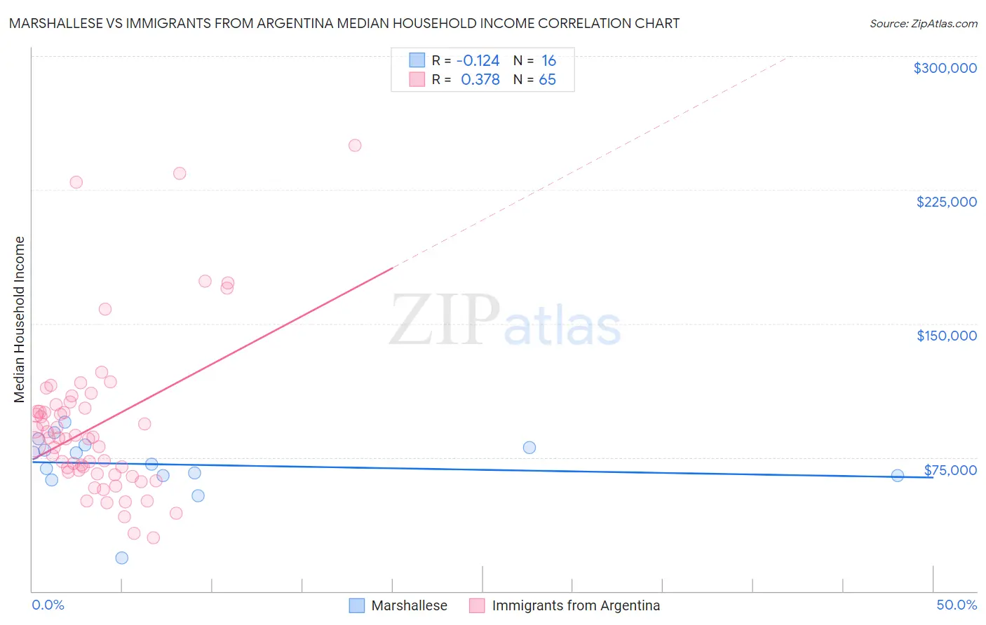 Marshallese vs Immigrants from Argentina Median Household Income