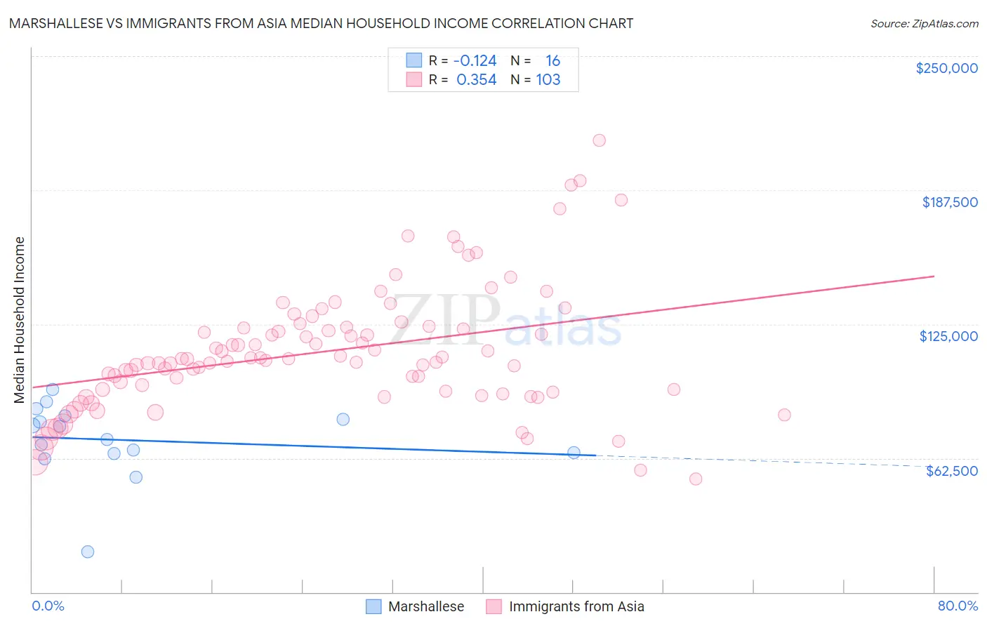 Marshallese vs Immigrants from Asia Median Household Income