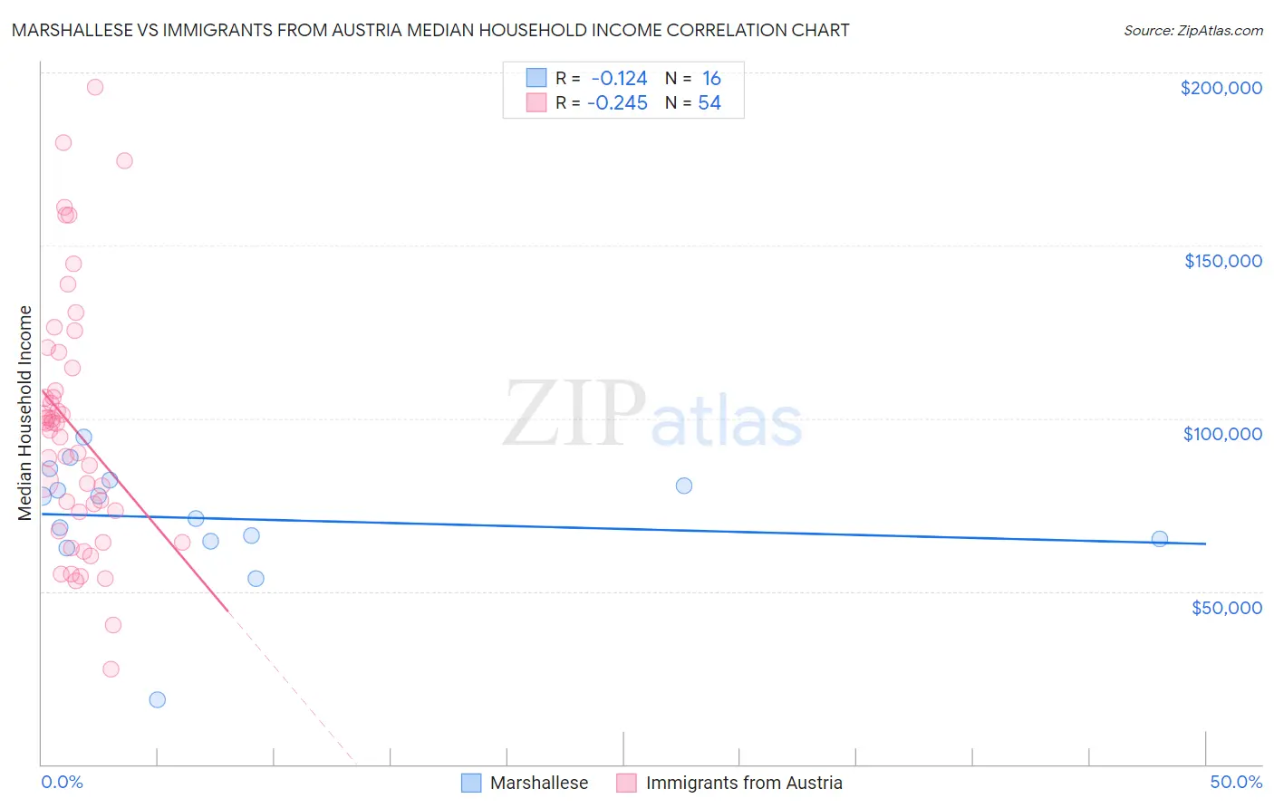 Marshallese vs Immigrants from Austria Median Household Income