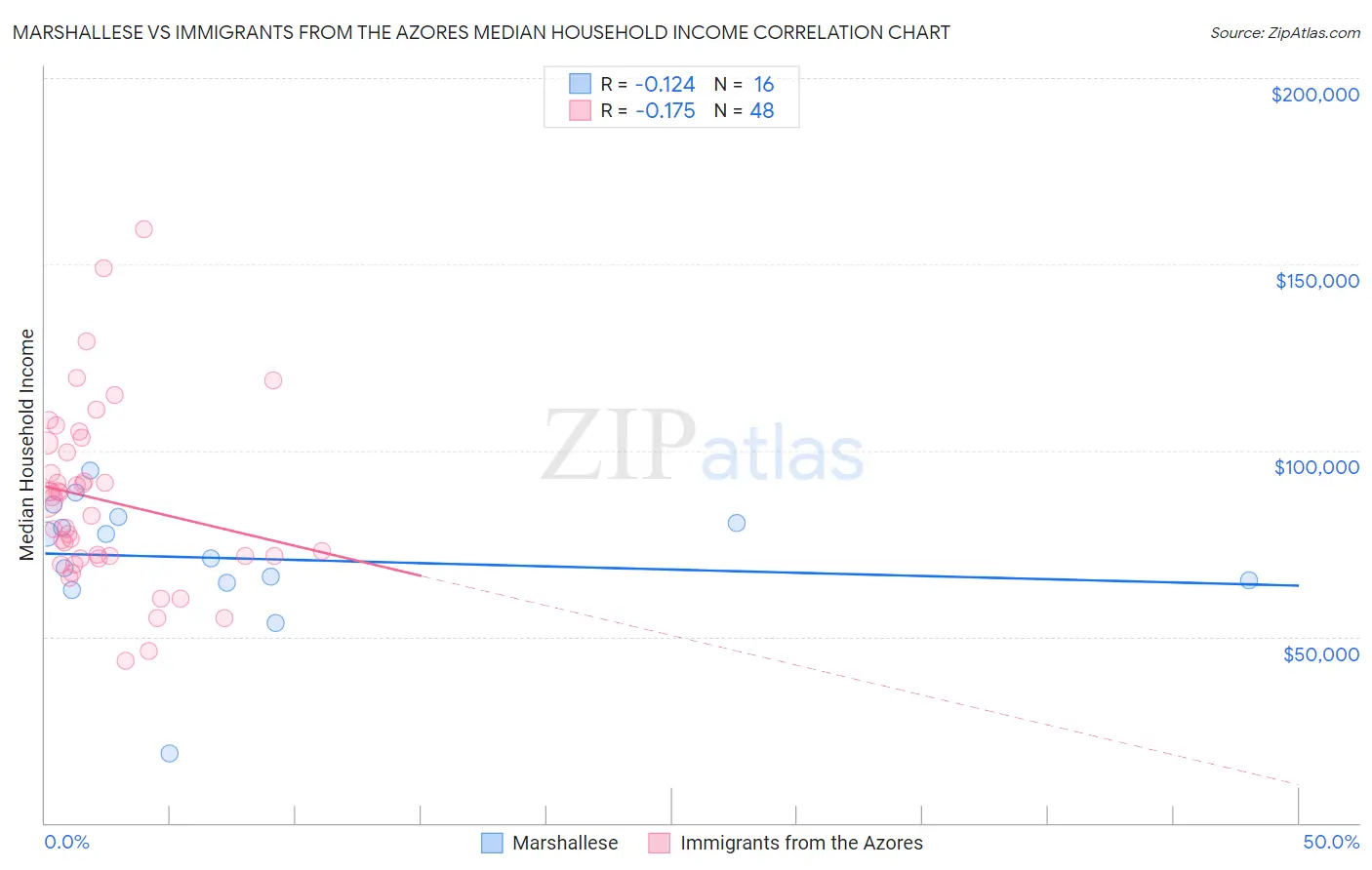 Marshallese vs Immigrants from the Azores Median Household Income