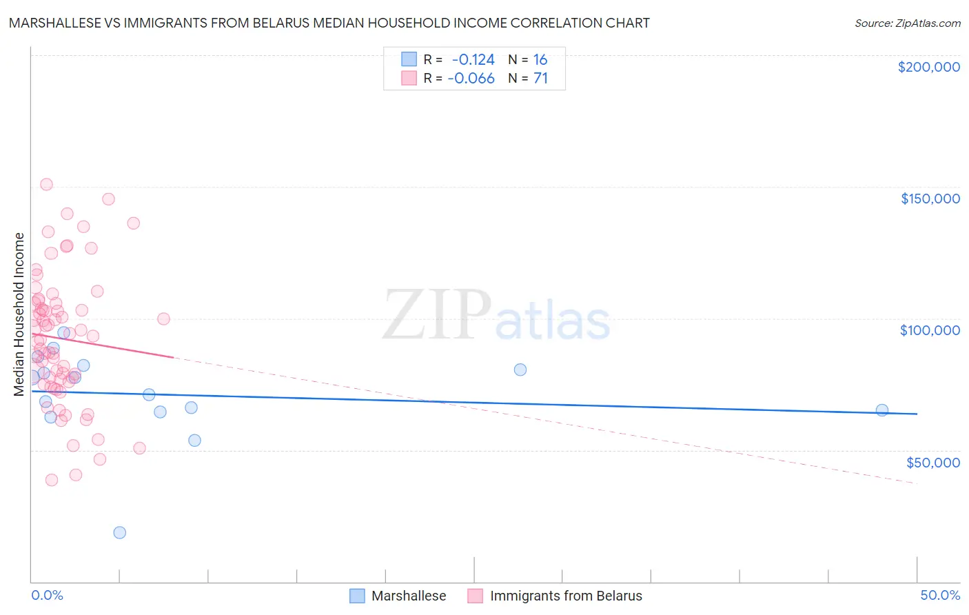 Marshallese vs Immigrants from Belarus Median Household Income