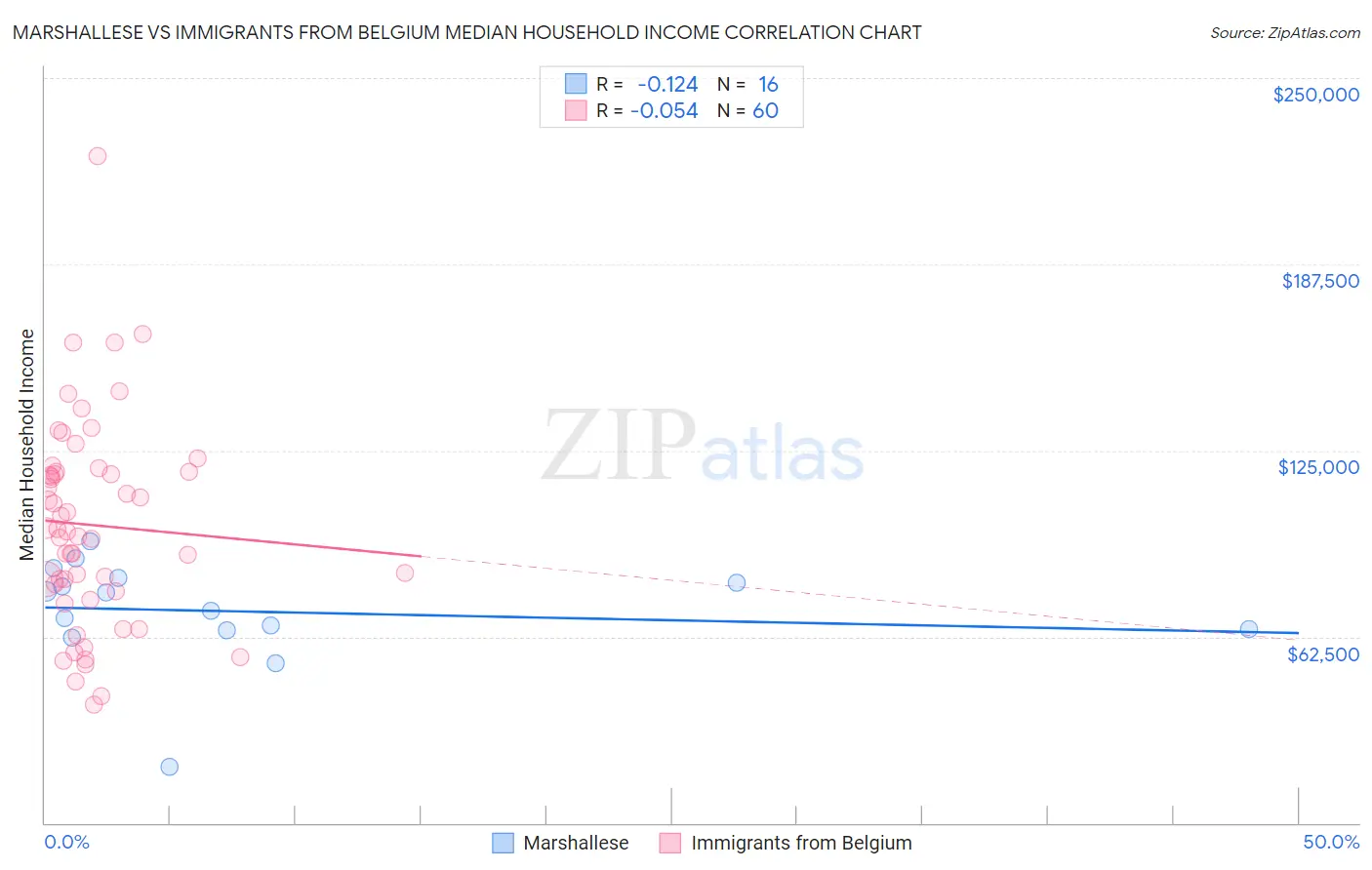 Marshallese vs Immigrants from Belgium Median Household Income