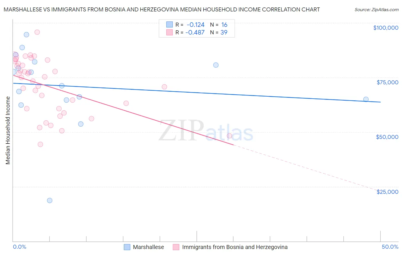 Marshallese vs Immigrants from Bosnia and Herzegovina Median Household Income