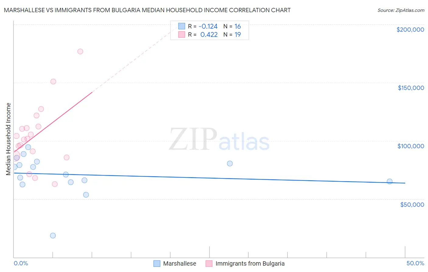 Marshallese vs Immigrants from Bulgaria Median Household Income
