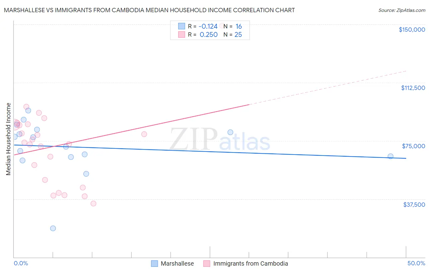Marshallese vs Immigrants from Cambodia Median Household Income