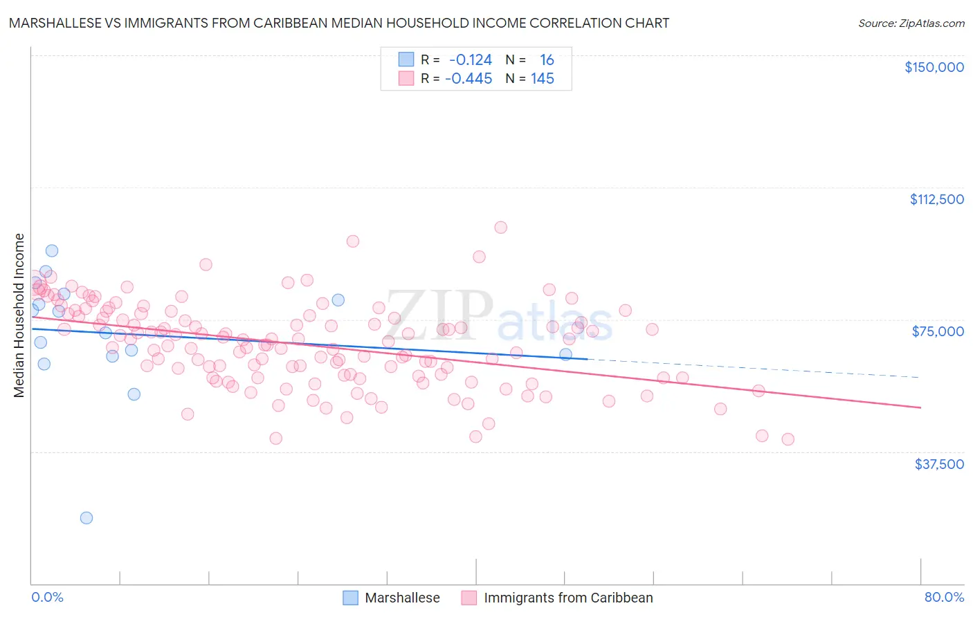 Marshallese vs Immigrants from Caribbean Median Household Income