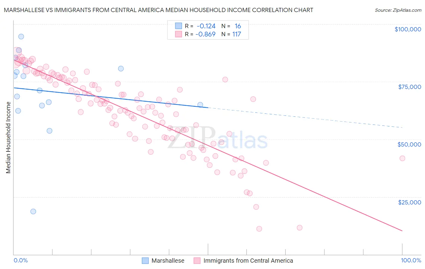 Marshallese vs Immigrants from Central America Median Household Income