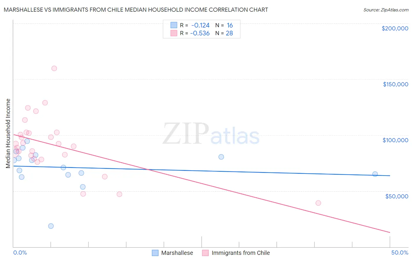 Marshallese vs Immigrants from Chile Median Household Income