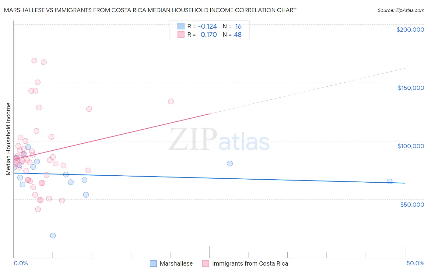 Marshallese vs Immigrants from Costa Rica Median Household Income