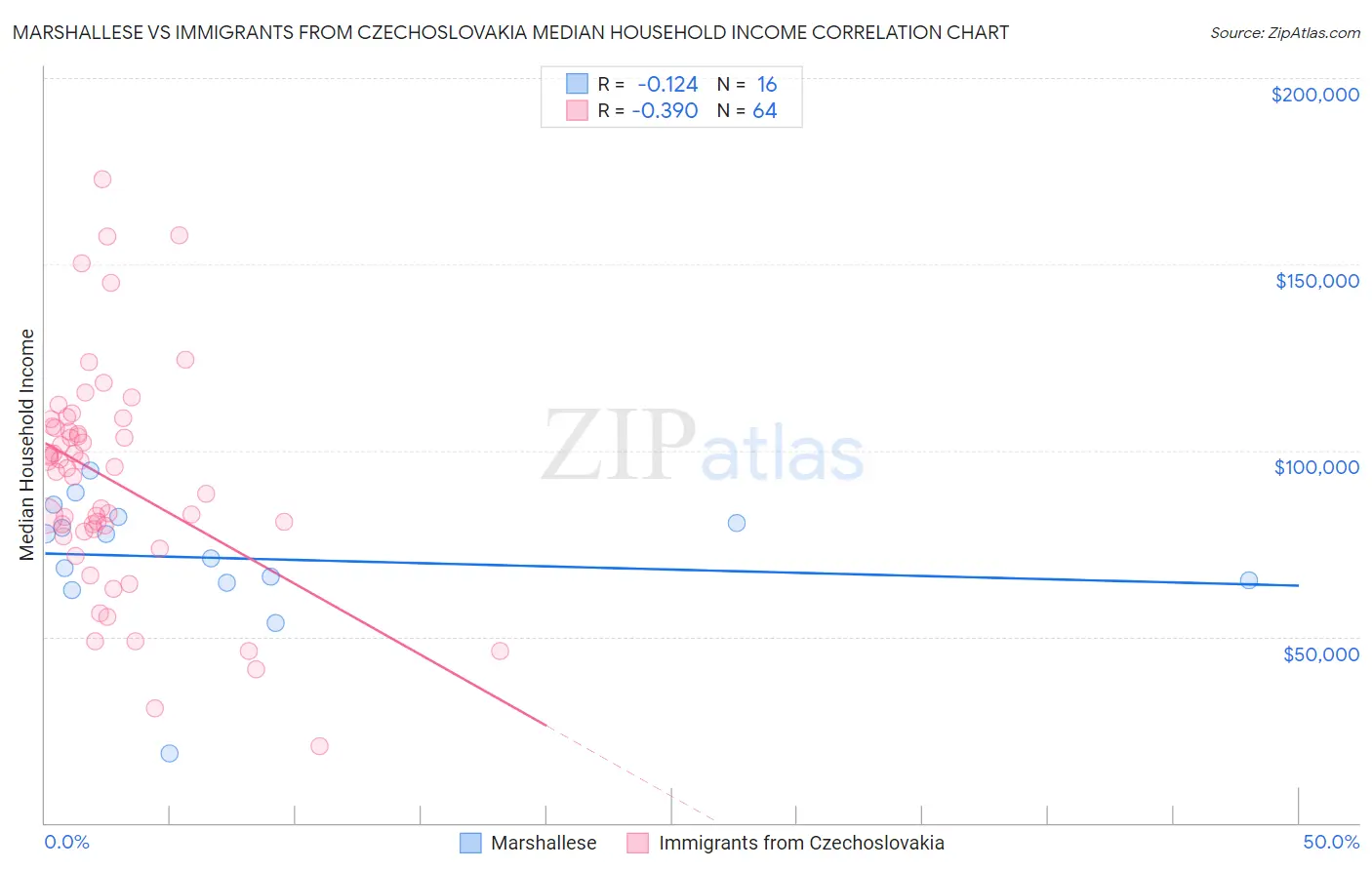 Marshallese vs Immigrants from Czechoslovakia Median Household Income