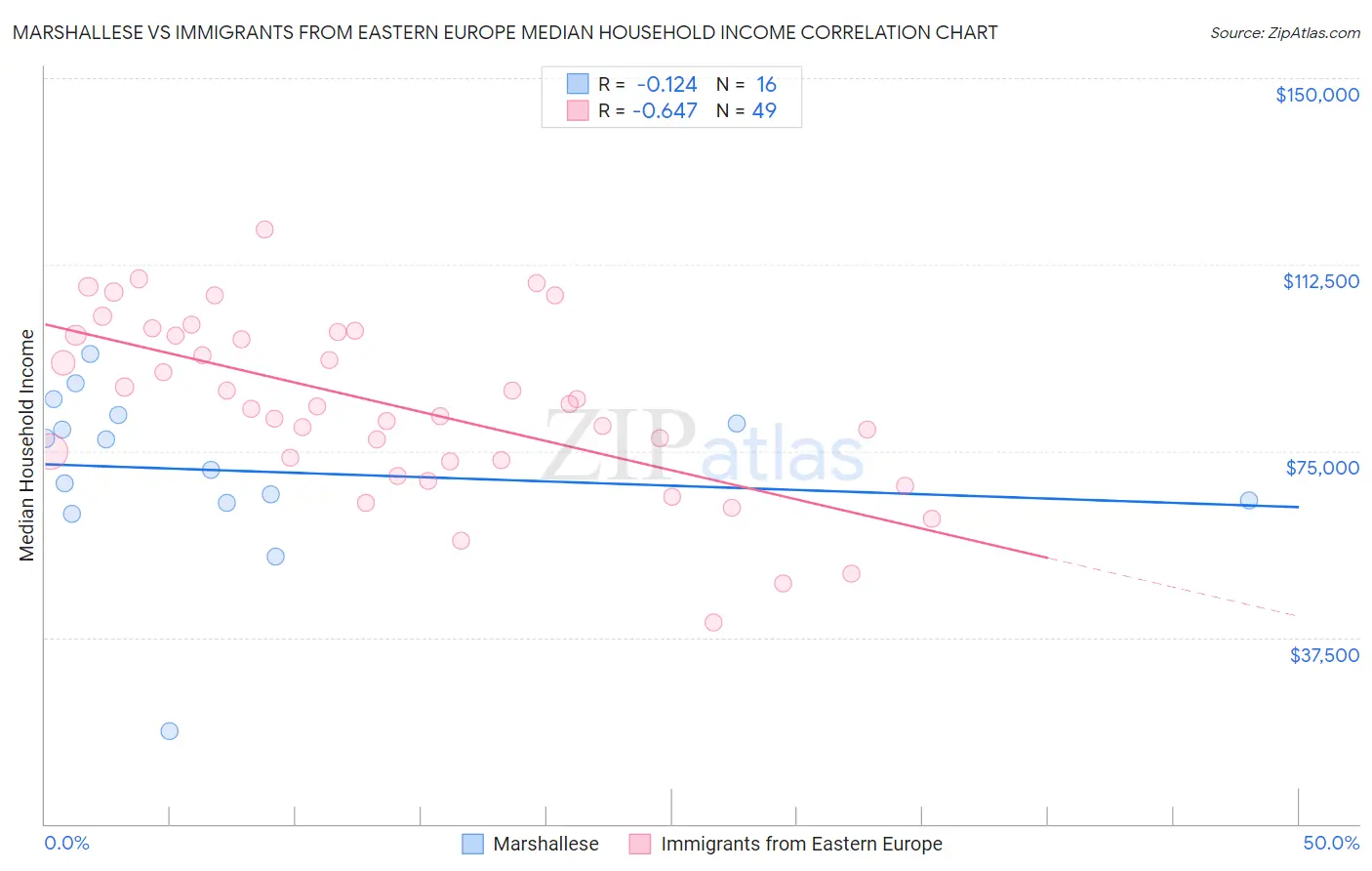 Marshallese vs Immigrants from Eastern Europe Median Household Income