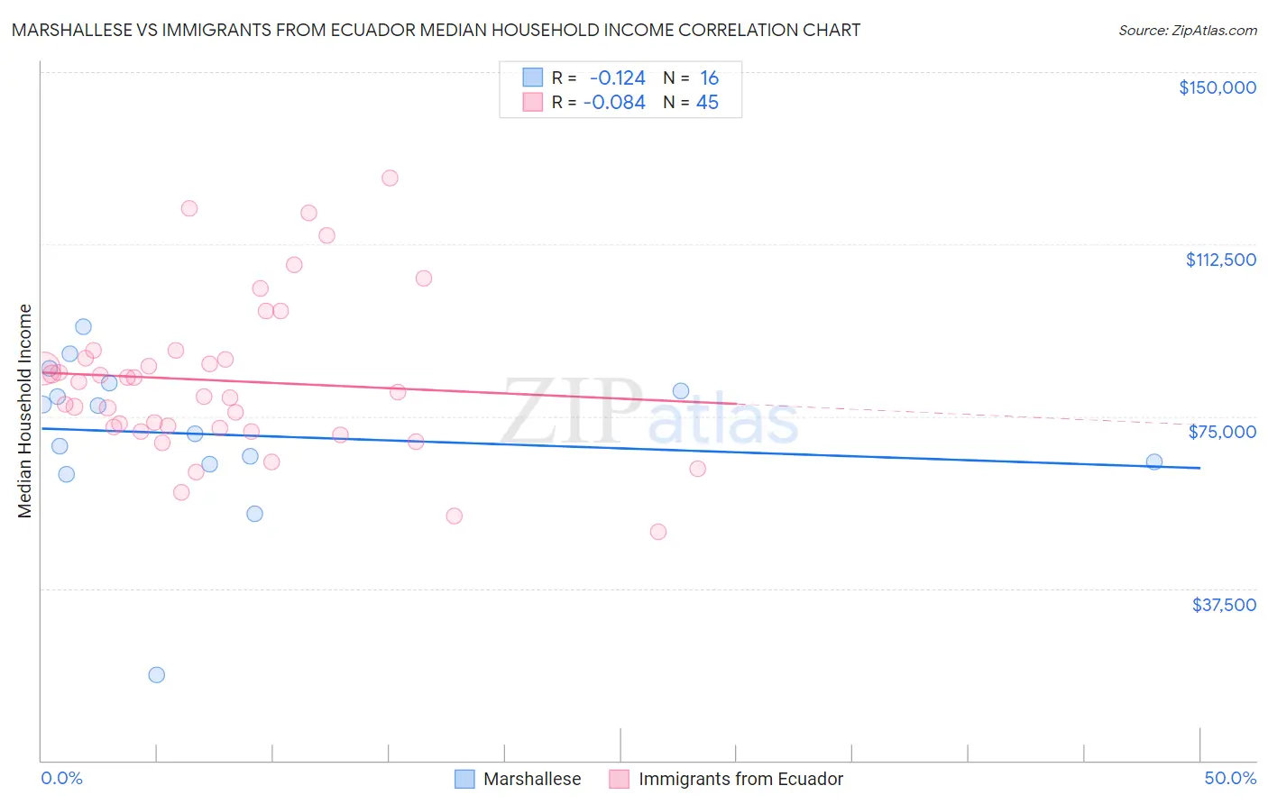Marshallese vs Immigrants from Ecuador Median Household Income