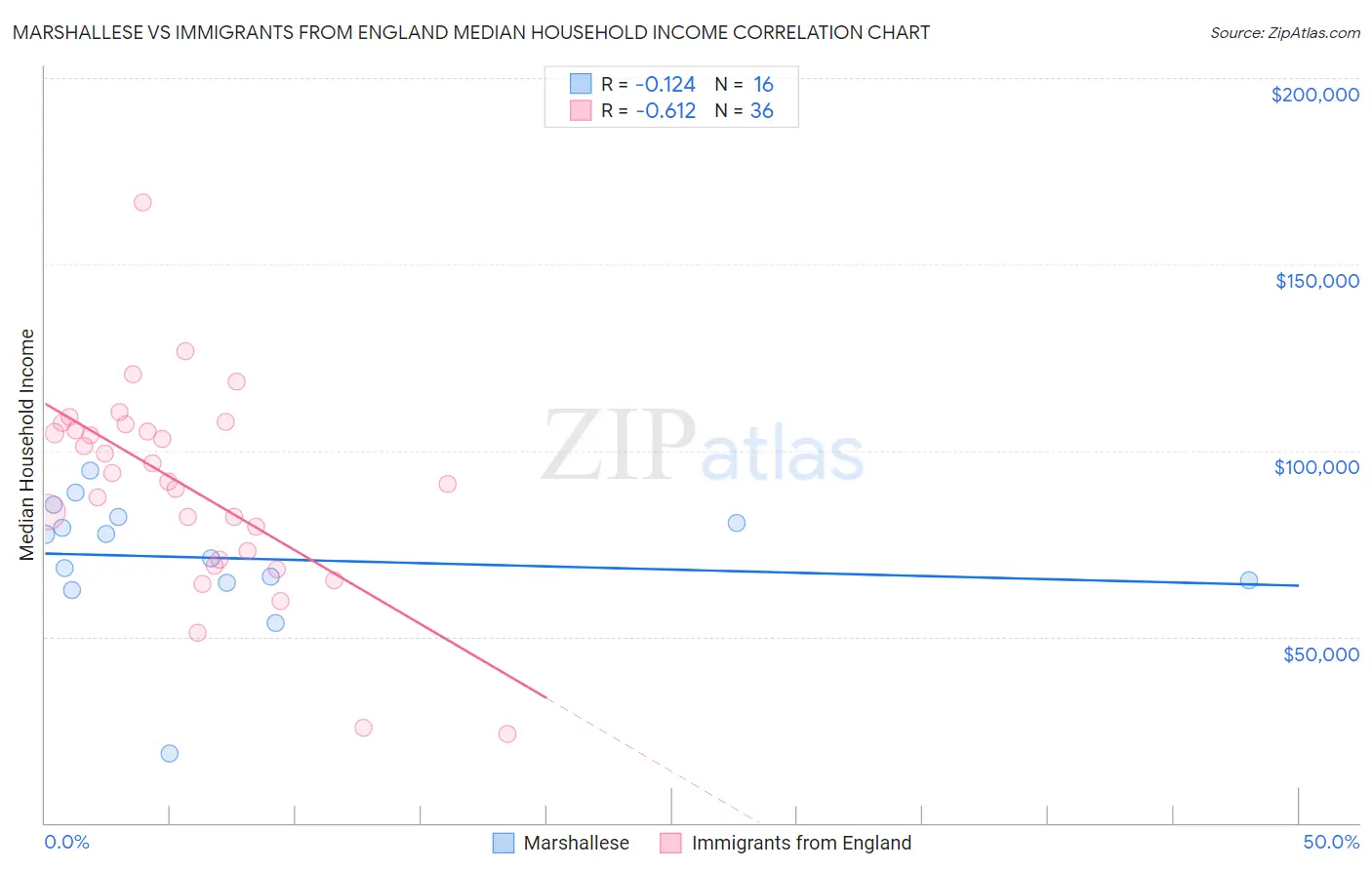 Marshallese vs Immigrants from England Median Household Income