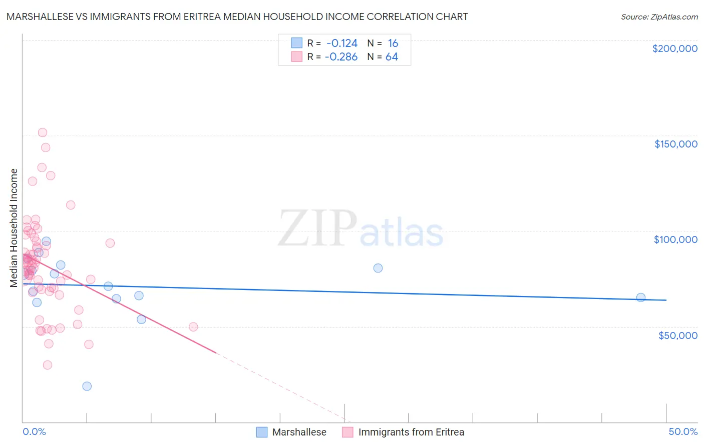 Marshallese vs Immigrants from Eritrea Median Household Income